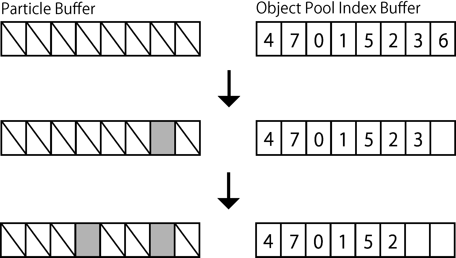The array on the left is particleBuffer and the right is poolBuffer.In the initial state, all the particles in particleBuffer are inactive, but when making particles appear, the index of the inactive particle is taken out from poolBuffer and the particle at the corresponding index is taken out. Activate